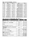 視聴率 興行収入】特撮数字スレッドPart147【玩具売上 円盤売上
